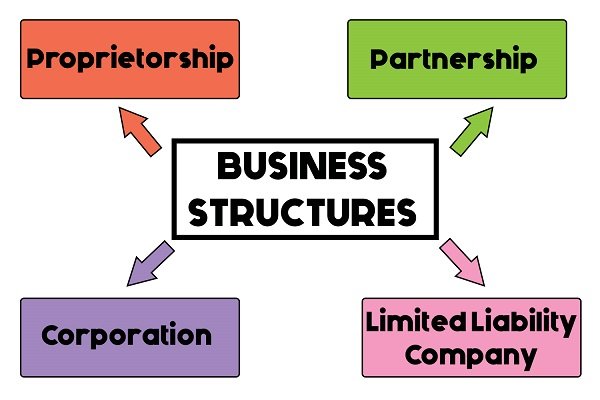 best Legal Structure for the Business