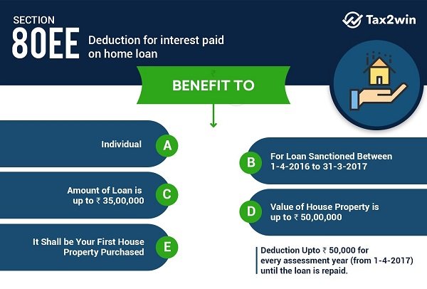 Home loan interest deduction section