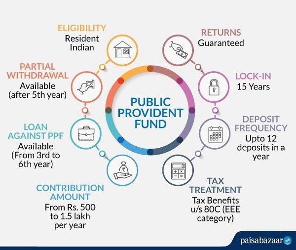 PPF Account and PPF Curiosity Fee