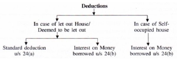 Revenue from Home Property Deductions