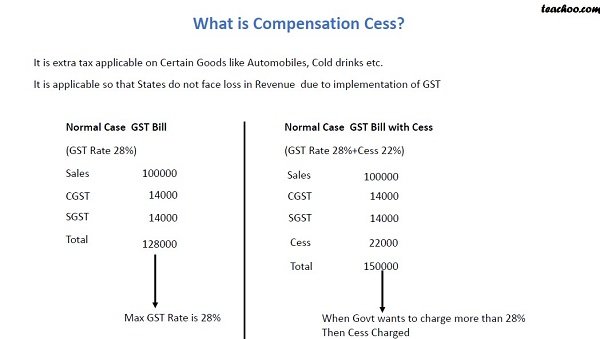 compensation-cess