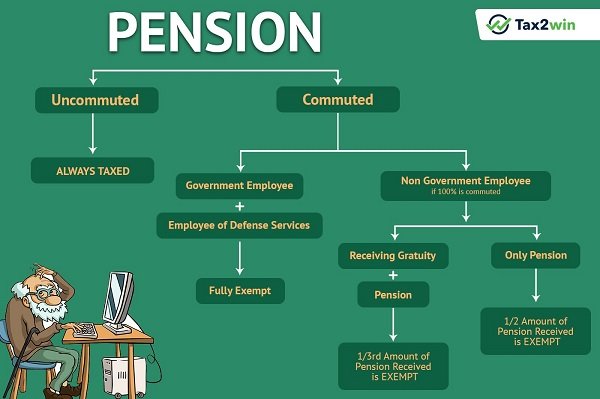 pension is taxable under which head